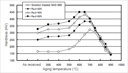 Image: 時效硬化特性